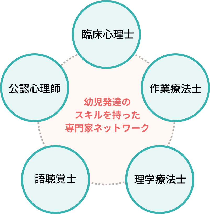 幼児発達の
スキルを持った
専門家ネットワーク