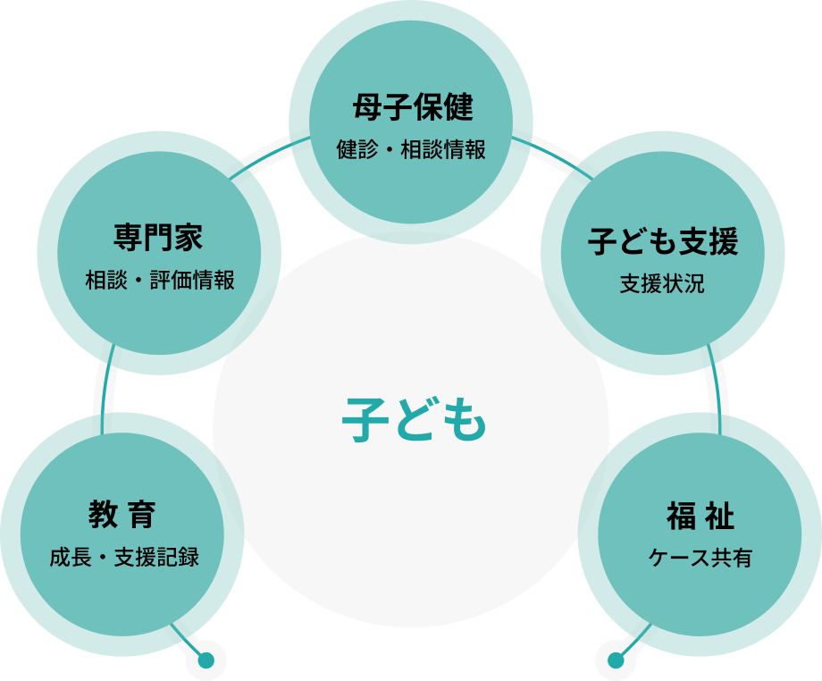 エムノック 情報共有システム図
